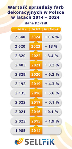 Jak kształtują się wyniki finansowe branży farb dekoracyjnych za 2024 rok